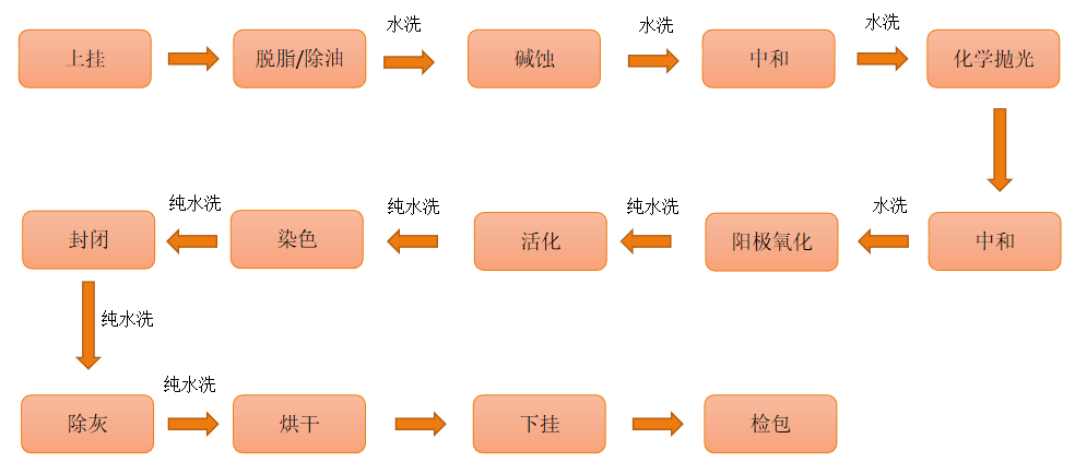 鋁合金陽(yáng)極氧化