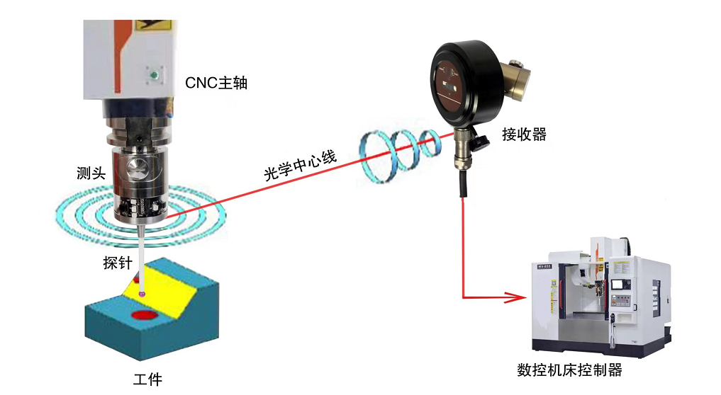 中器CNC在線探頭