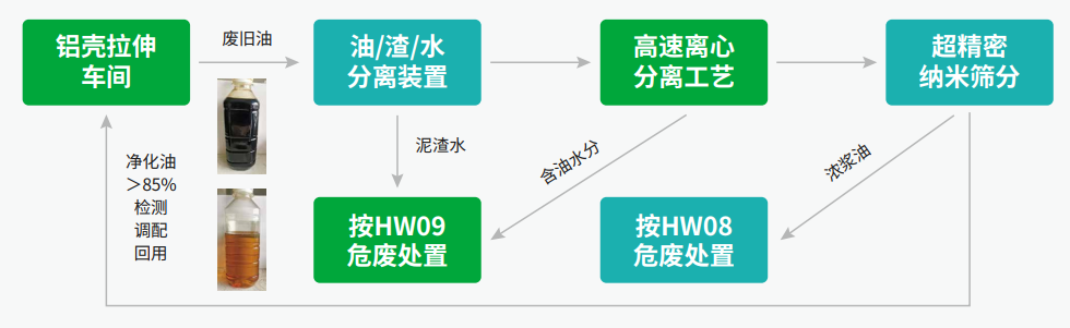 加工油污油凈化