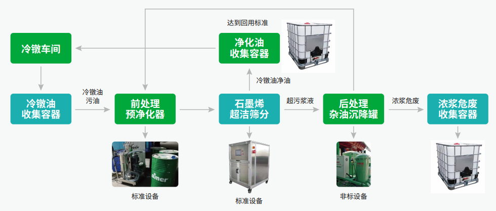 加工油污油凈化