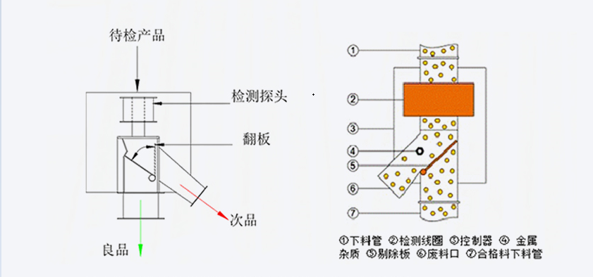 中器金屬分離器