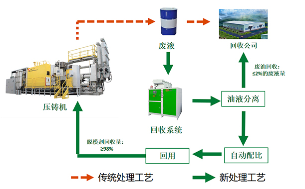 脫模劑配比回收一體機