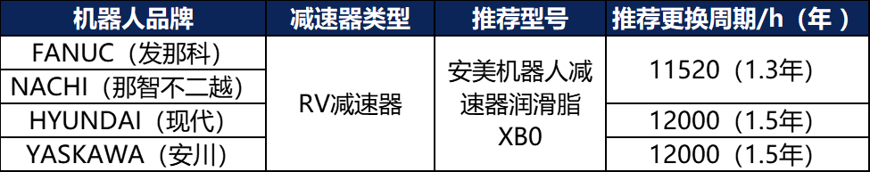 安美機器人減速器潤滑脂