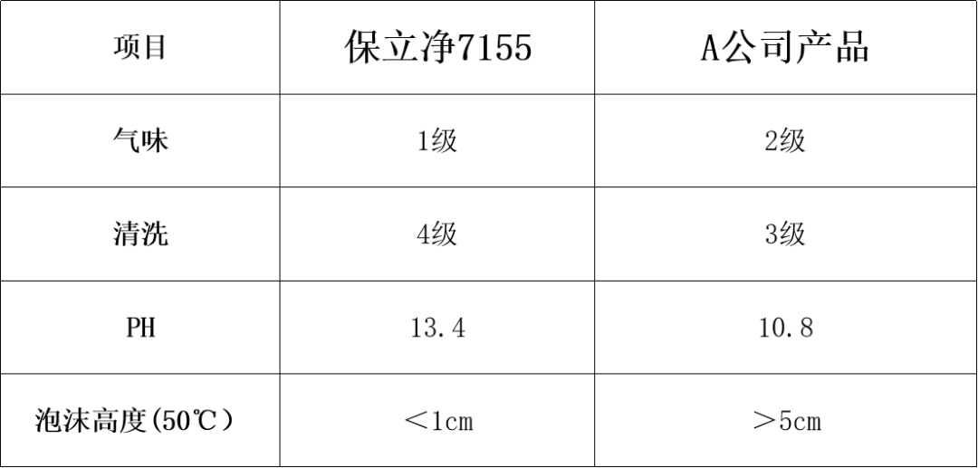有色金屬噴淋清洗劑