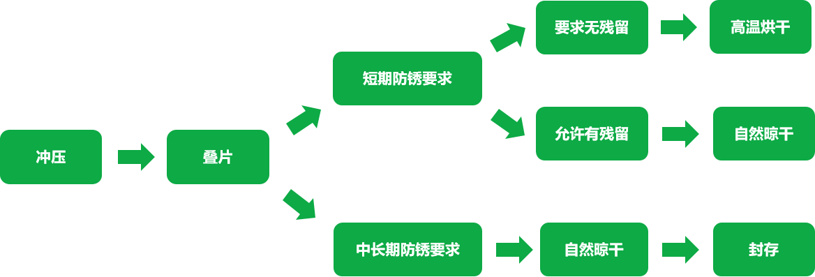 快干防銹沖切油