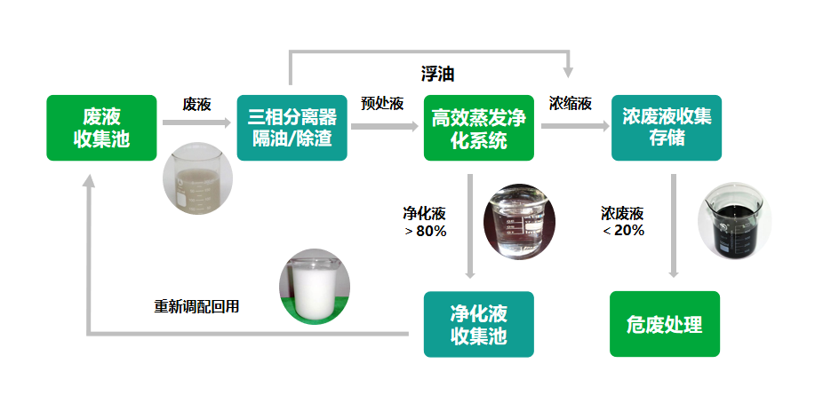 金屬加工液廢液凈化
