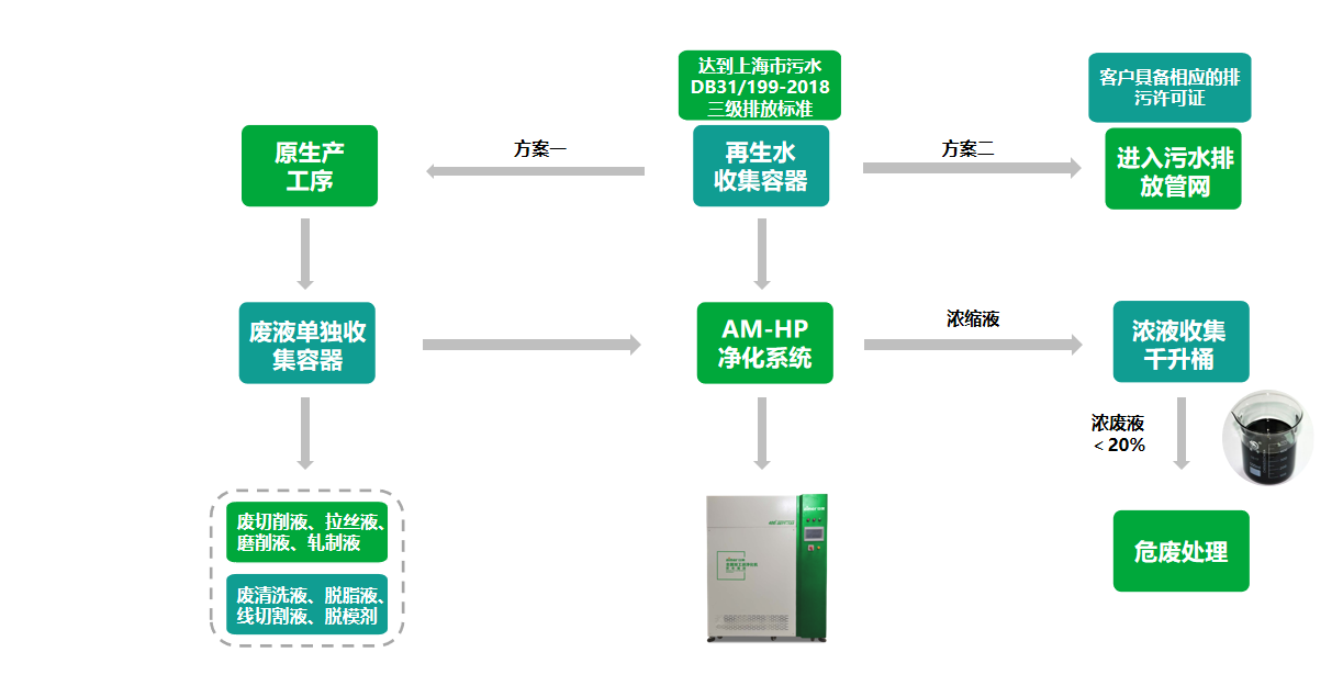 金屬加工液廢液凈化
